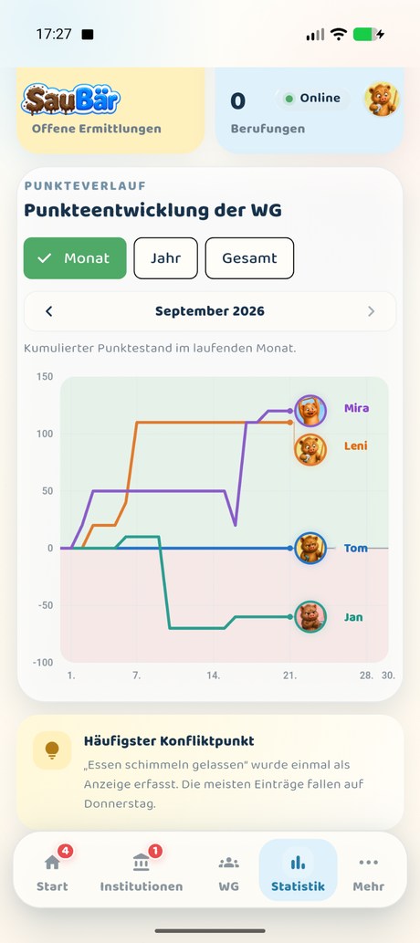 Statistik: Punkteentwicklung der WG